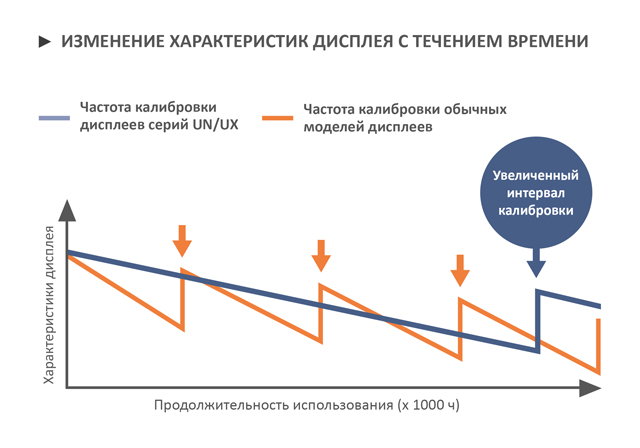 ИЗМЕНЕНИЕ ХАРАКТЕРИСТИК ДИСПЛЕЯ С ТЕЧЕНИЕМ ВРЕМЕНИ