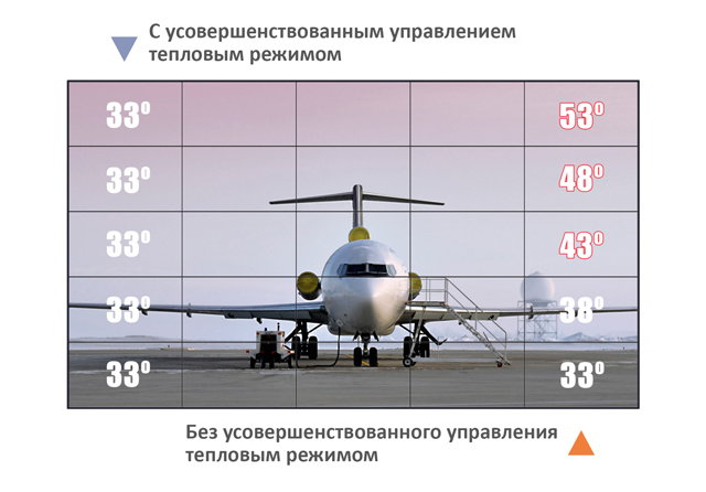 Повышение надежности функционирования посредством управления тепловым режимом